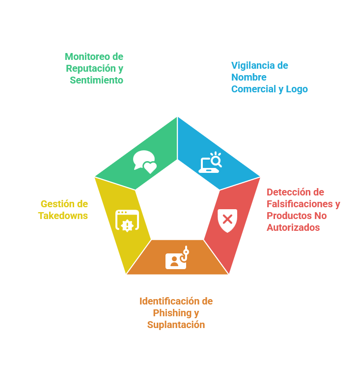 Infografía: cobertura de vigilancia de identidad — reputación, phishing y gestión de takedowns