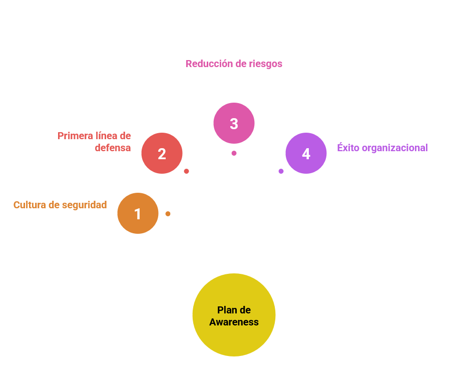 Plan de Awareness: cultura de seguridad, primera línea de defensa, reducción de riesgos y éxito organizacional