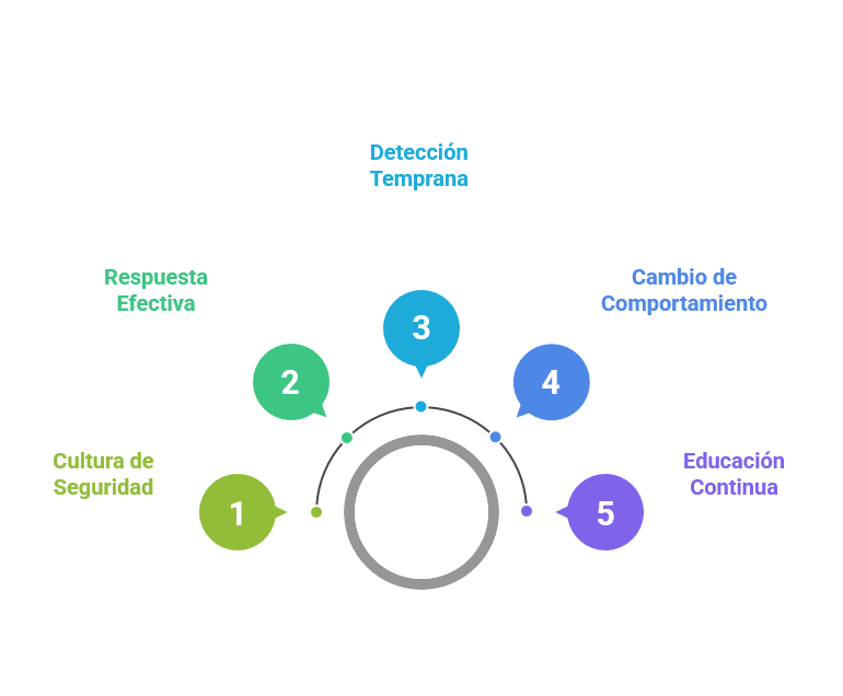Cinco etapas: cultura de seguridad, respuesta efectiva, detección temprana, cambio de comportamiento y educación continua
